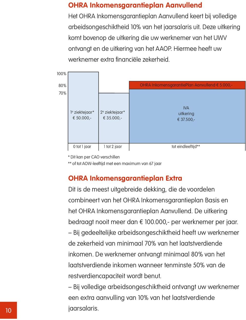 100% 80% 70% OHRA InkomensgarantiePlan Aanvullend 5.000,- 1 e ziektejaar* 50.000,- 2 e ziektejaar* 35.000,- IVA uitkering 37.