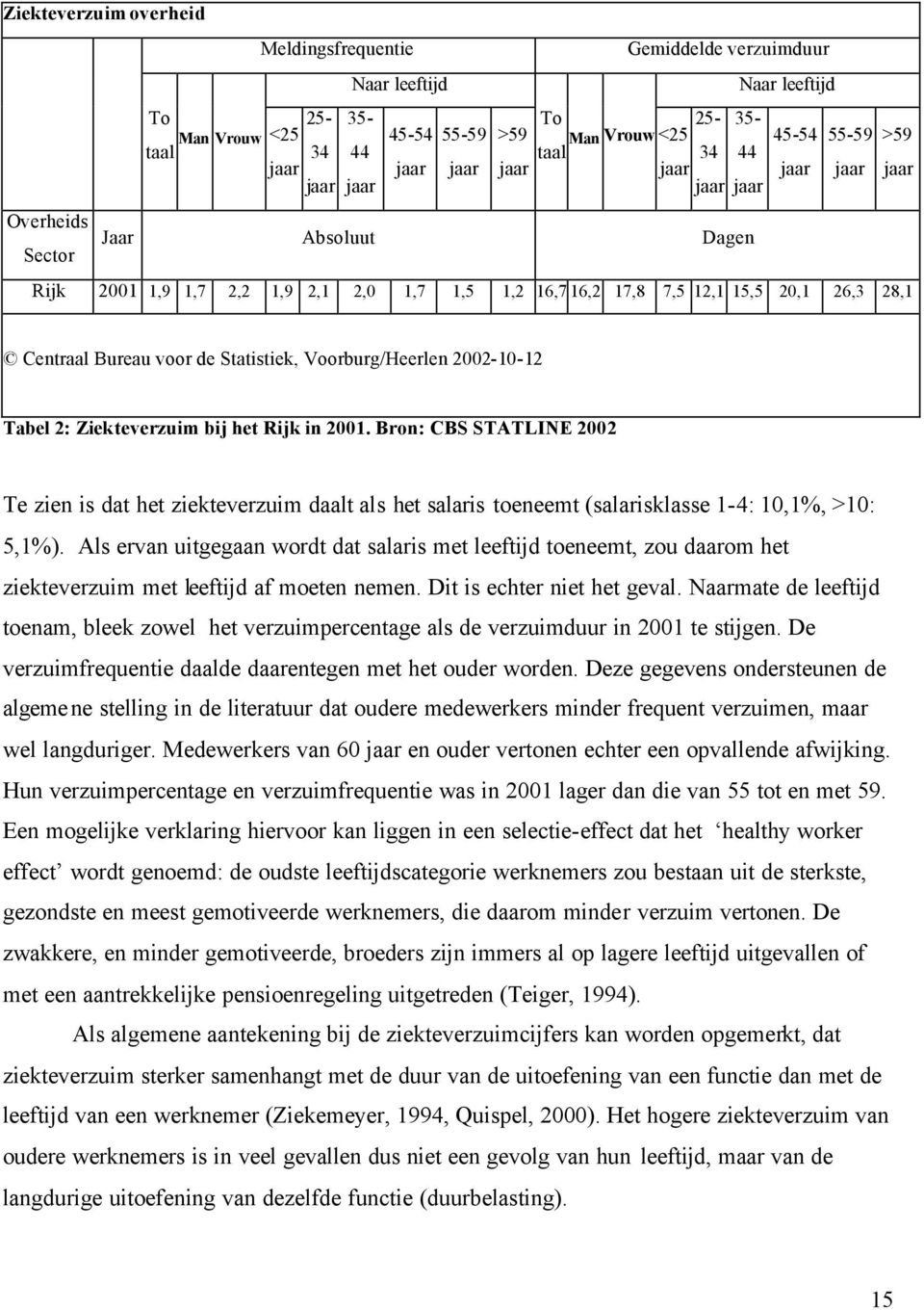 Bureau voor de Statistiek, Voorburg/Heerlen 2002-10-12 Tabel 2: Ziekteverzuim bij het Rijk in 2001.