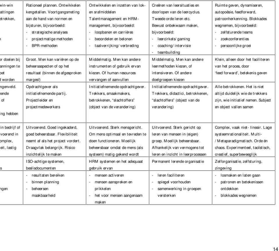 Blokkades bijsturen, bijvoorbeeld: management, bijvoorbeeld: Bewust onbekwaam maken, wegnemen, bijvoorbeeld: - strategische analyses - loopbanen en carrières bijvoorbeeld: - zelfsturende teams -