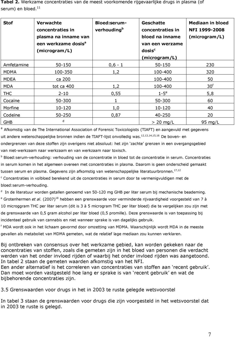 Mediaan in bloed NFI 1999-2008 (microgram/l) Amfetamine 50-150 0,6-1 50-150 230 MDMA 100-350 1,2 100-400 320 MDEA ca 200 100-400 50 MDA tot ca 400 1,2 100-400 30 f THC 2-10 0,55 1-5 e 5,8 Cocaïne