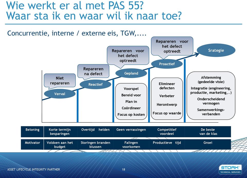 defect optreedt Proactief Elimineer defecten Verbeter Herontwerp Focus op waarde Srategie Afstemming (gedeelde visie) Integratie (engineering, productie, marketing,.