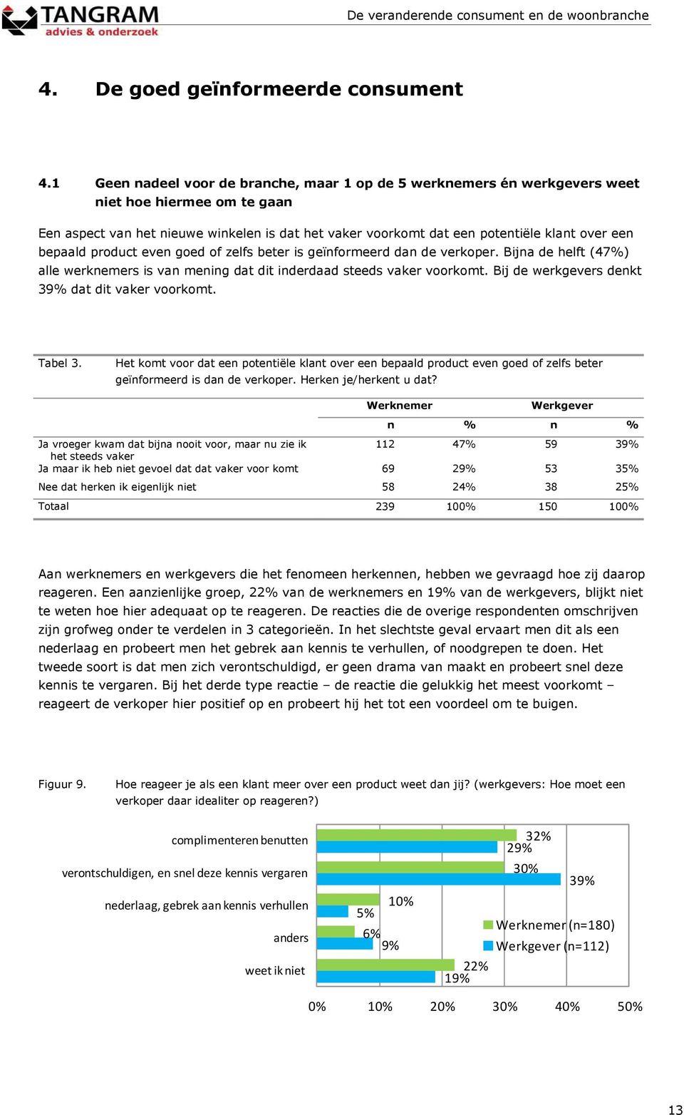 bepaald product even goed of zelfs beter is geïnformeerd dan de verkoper. Bijna de helft (47%) alle werknemers is van mening dat dit inderdaad steeds vaker voorkomt.