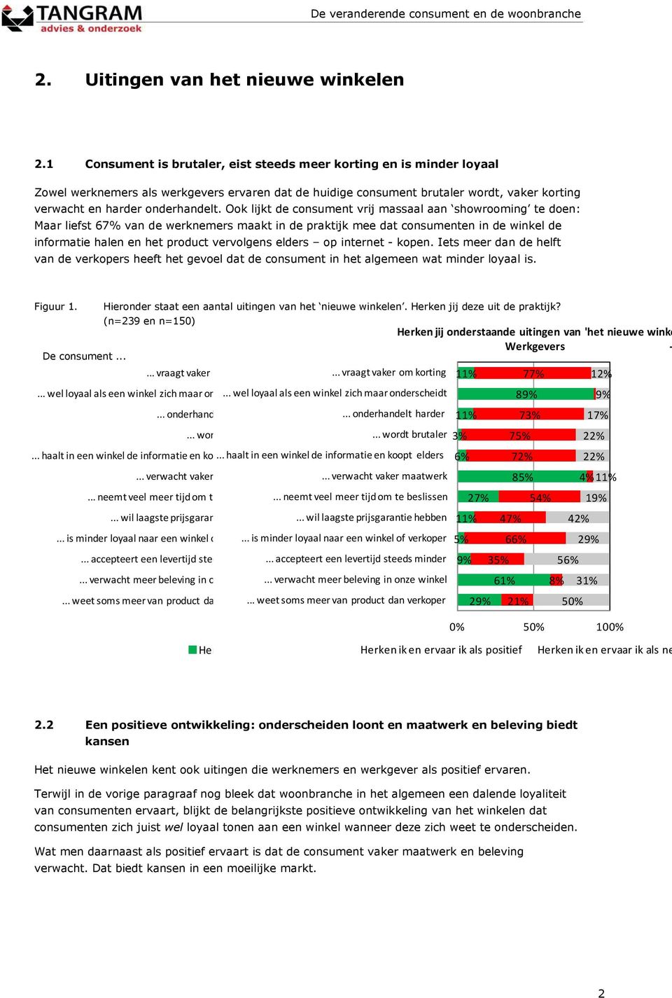 Ook lijkt de consument vrij massaal aan showrooming te doen: Maar liefst 67% van de werknemers maakt in de praktijk mee dat consumenten in de winkel de informatie halen en het product vervolgens