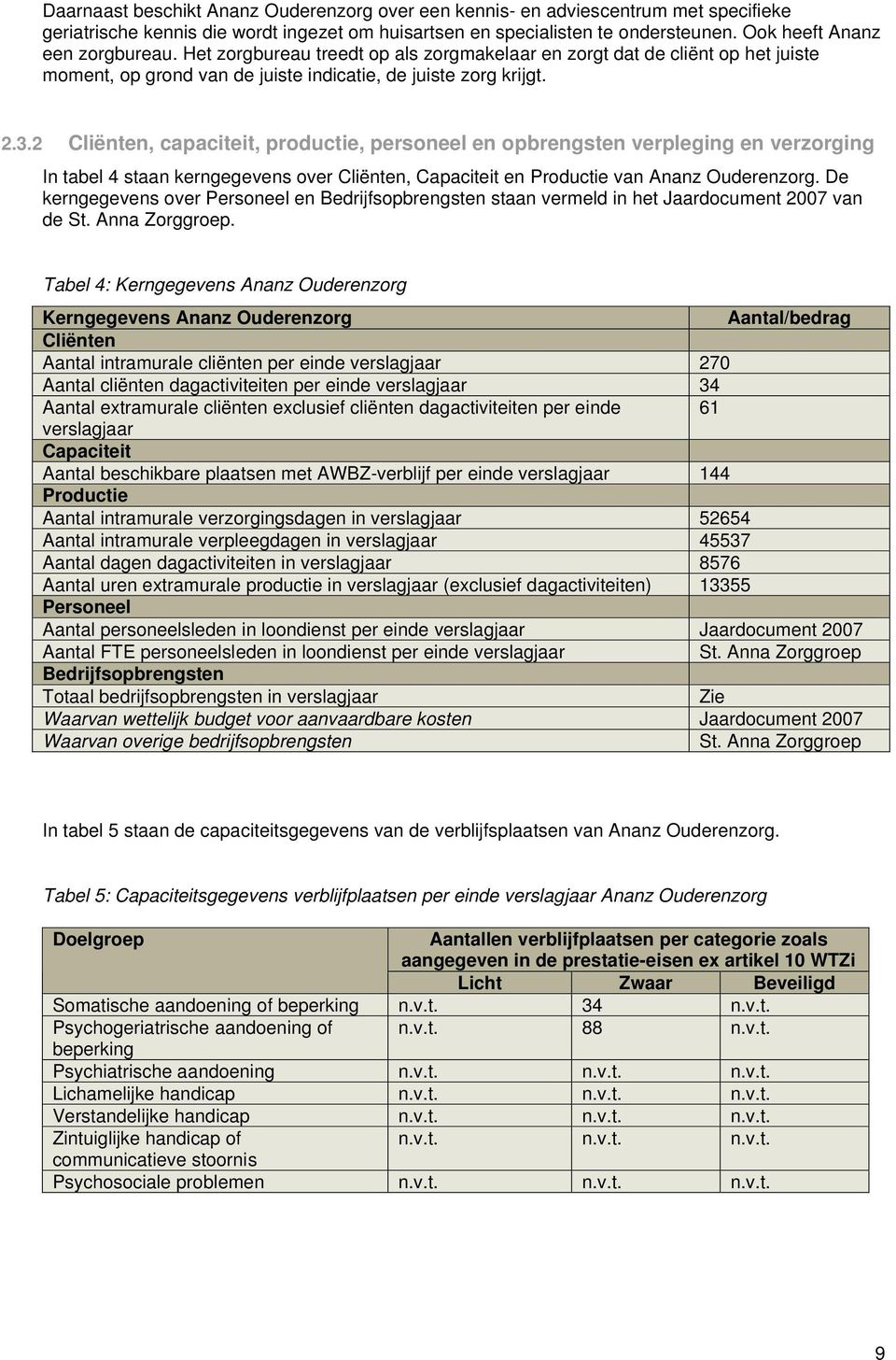 2 Cliënten, capaciteit, productie, personeel en opbrengsten verpleging en verzorging In tabel 4 staan kerngegevens over Cliënten, Capaciteit en Productie van Ananz Ouderenzorg.