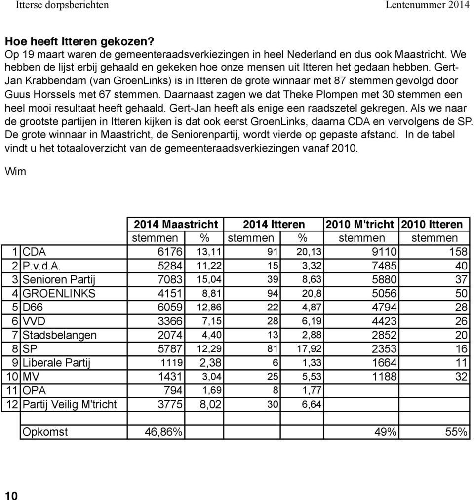 Gert- Jan Krabbendam (van GroenLinks) is in Itteren de grote winnaar met 87 stemmen gevolgd door Guus Horssels met 67 stemmen.