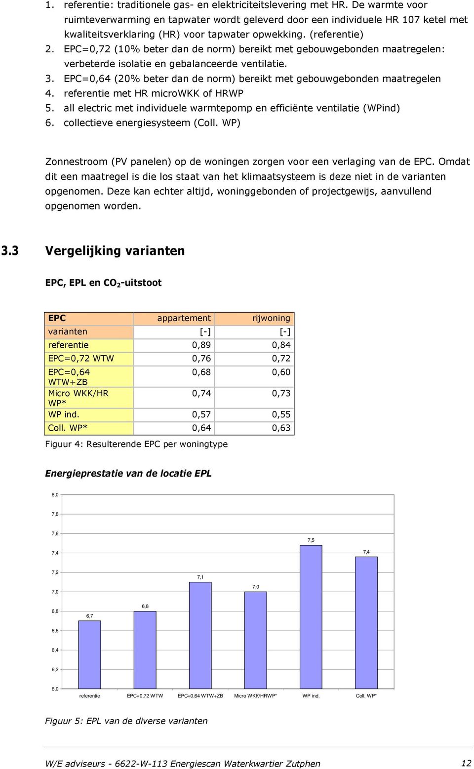 EPC=0,72 (10% beter dan de norm) bereikt met gebouwgebonden maatregelen: verbeterde isolatie en gebalanceerde ventilatie. 3. EPC=0,64 (20% beter dan de norm) bereikt met gebouwgebonden maatregelen 4.