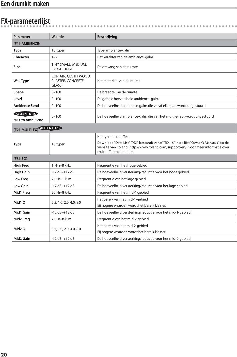 Ambience Send 0 100 De hoeveelheid ambience-galm die vanaf elke pad wordt uitgestuurd ALLEEN TD-15 MFX to Ambi Send 0 100 De hoeveelheid ambience-galm die van het multi-effect wordt uitgestuurd