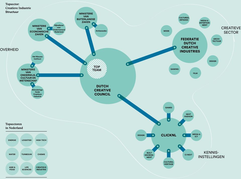 CULTUUR EN WETENSCHAP TOP TEAM GAMING FILM Stimuleringsfonds Creatieve Industrie DUTCH CREATIVE COUNCIL GAMES NEXT FASHION Topsectoren in Nederland DESIGN CLICKNL MEDIA