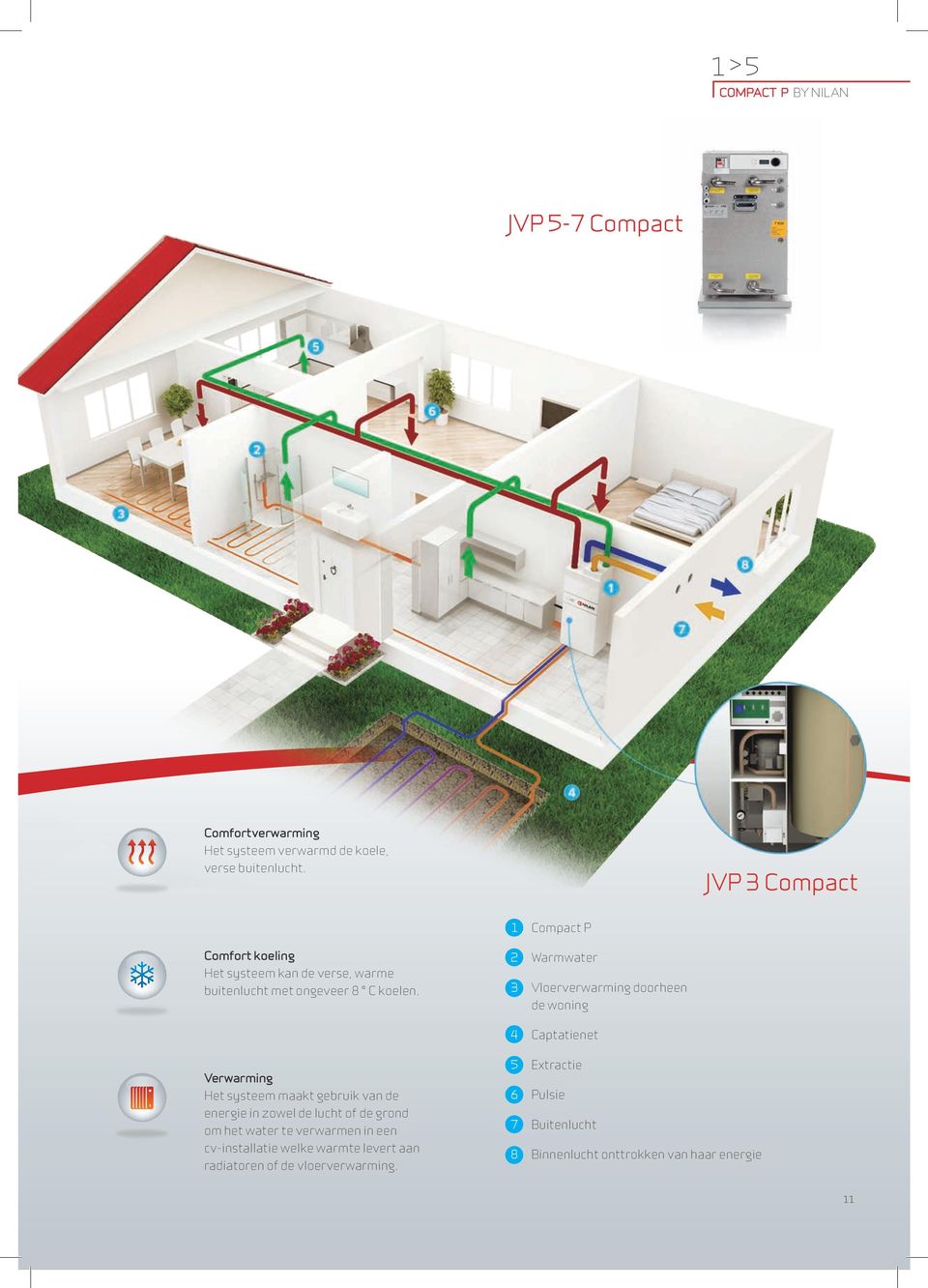 2 Warmwater 3 Vloerverwarming doorheen de woning 4 Captatienet Verwarming Het systeem maakt gebruik van de energie in zowel de lucht of