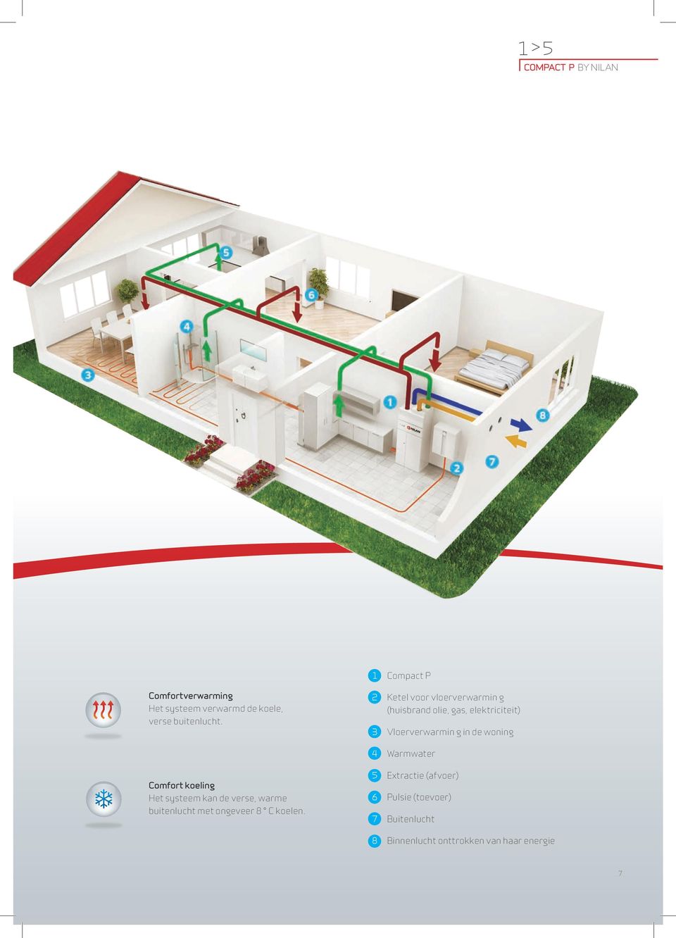 4 Warmwater koeling Het systeem kan de verse, warme buitenlucht met ongeveer 8 C koelen.