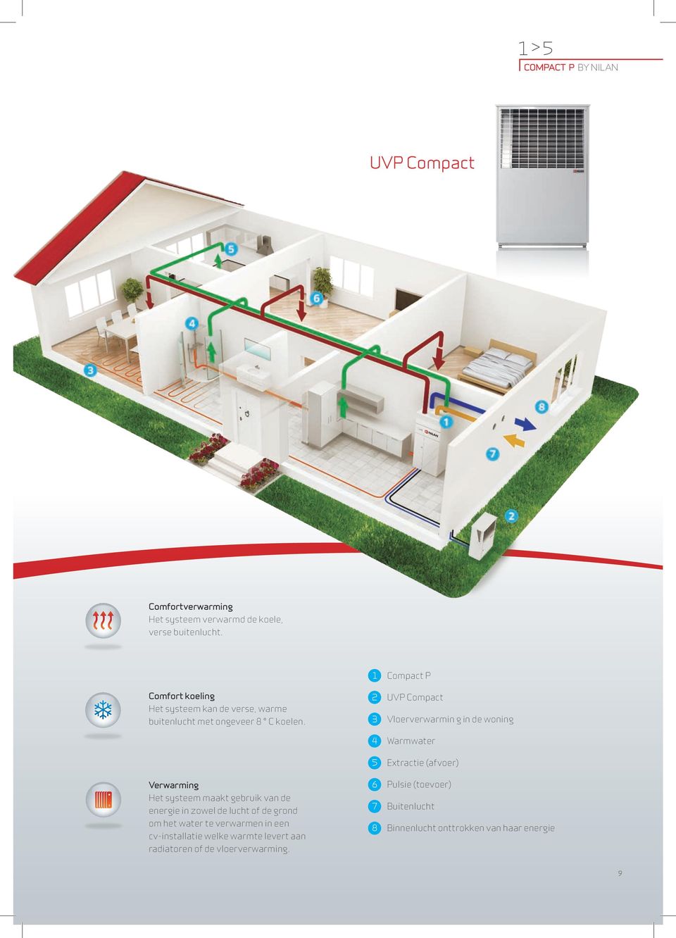 2 uvp Compact 3 Vloerverwarmin g in de woning omfort ing 4 Warmwater 5 Extractie (afvoer) omfort cooling Verwarming Het systeem maakt