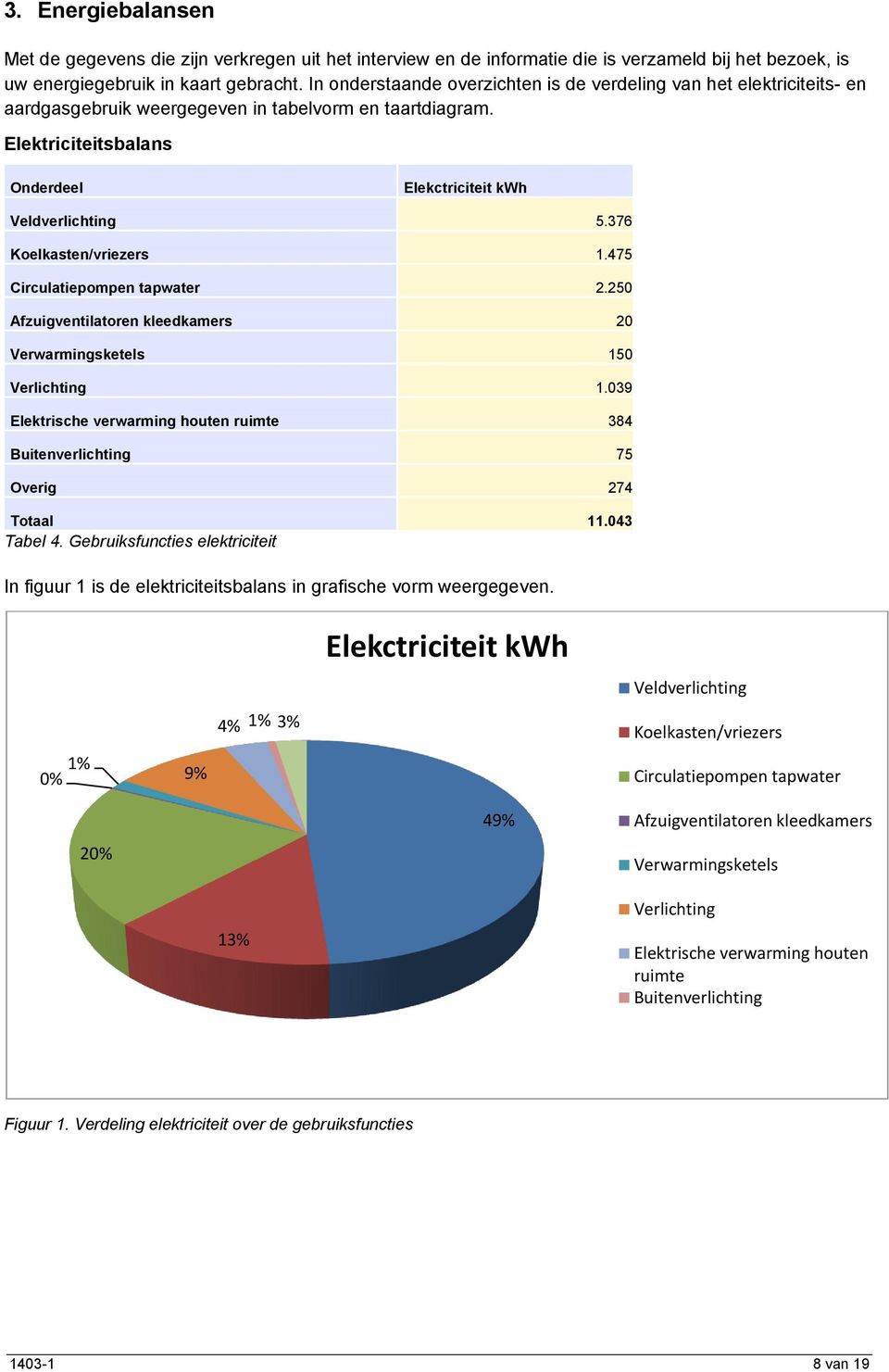 3 Koelkasten/vriezers 1.475 Circulatiepompen tapwater 2.2 Afzuigventilatoren kleedkamers Verwarmingsketels 1 Verlichting 1.