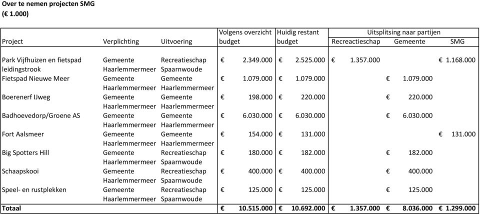 000 2.525.000 1.357.000 1.168.000 leidingstrook Haarlemmermeer Spaarnwoude Fietspad Nieuwe Meer Gemeente Gemeente 1.079.000 1.079.000 1.079.000 Haarlemmermeer Haarlemmermeer Boerenerf IJweg Gemeente Gemeente 198.