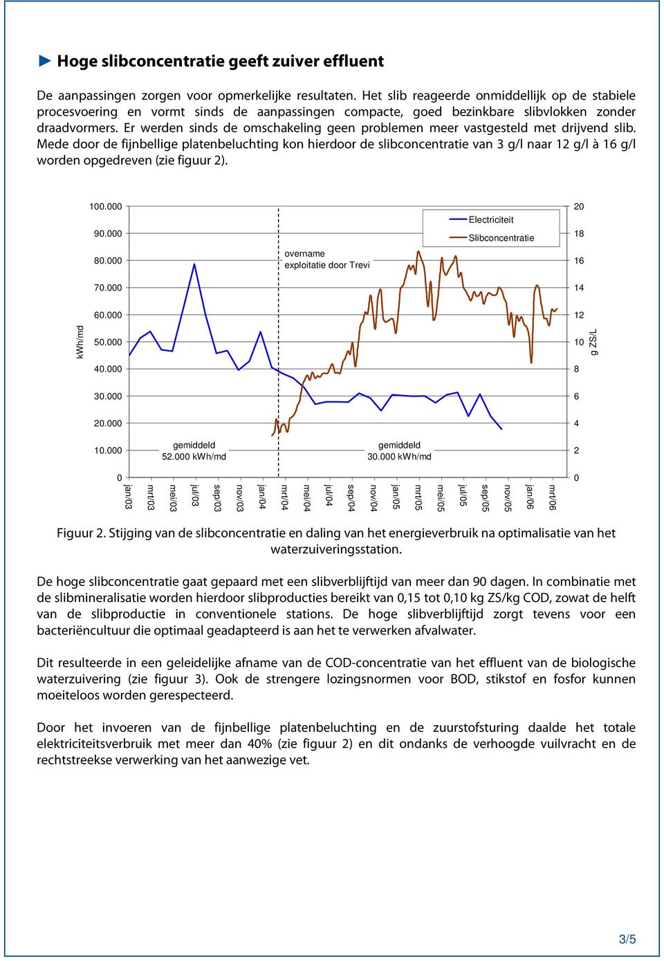 Er werden sinds de omschakeling geen problemen meer vastgesteld met drijvend slib.