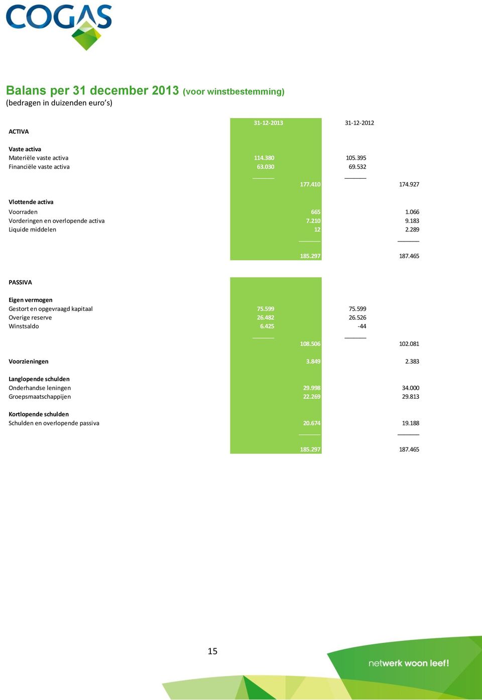 289 185.297 187.465 PASSIVA Eigen vermogen Gestort en opgevraagd kapitaal 75.599 75.599 Overige reserve 26.482 26.526 Winstsaldo 6.425-44 108.506 102.081 Voorzieningen 3.