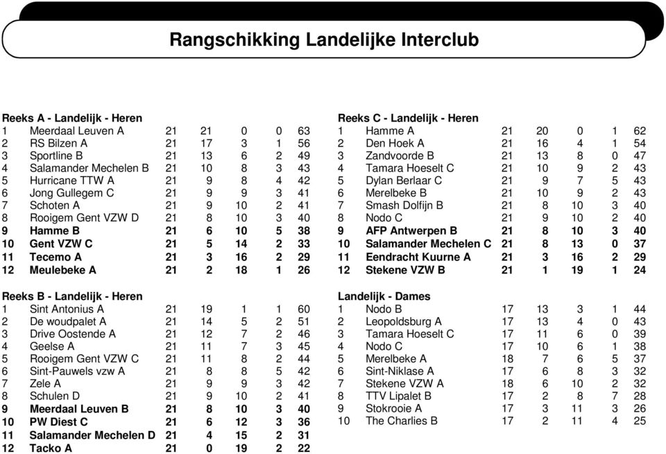 2 18 1 26 Reeks B - Landelijk - Heren 1 Sint Antonius A 21 19 1 1 60 2 De woudpalet A 21 14 5 2 51 3 Drive Oostende A 21 12 7 2 46 4 Geelse A 21 11 7 3 45 5 Rooigem Gent VZW C 21 11 8 2 44 6