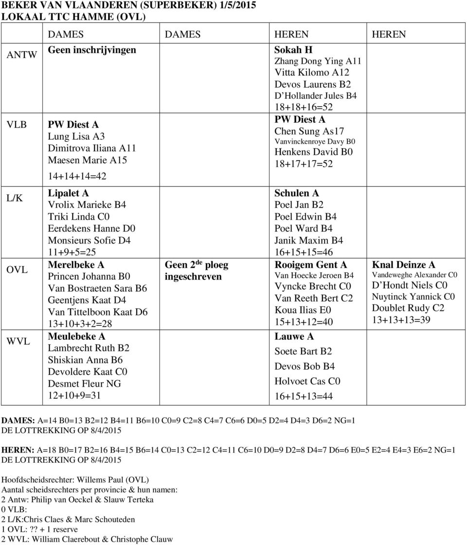 13+10+3+2=28 Meulebeke A Lambrecht Ruth B2 Shiskian Anna B6 Devoldere Kaat C0 Desmet Fleur NG 12+10+9=31 Geen 2 de ploeg ingeschreven Sokah H Zhang Dong Ying A11 Vitta Kilomo A12 Devos Laurens B2 D