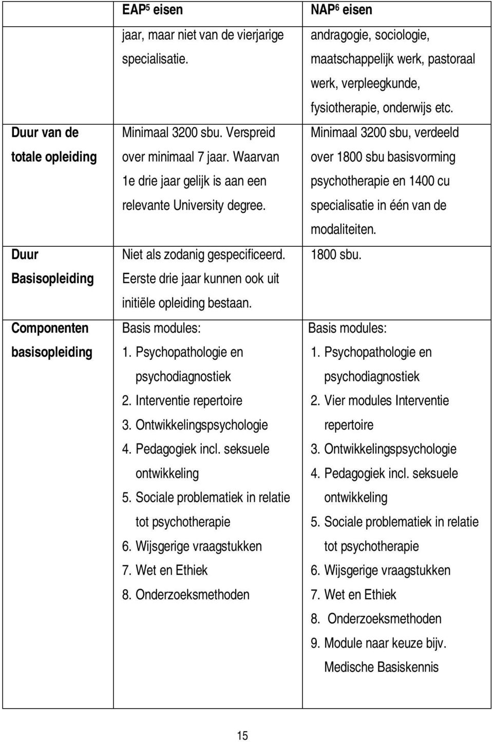 Psychopathologie en psychodiagnostiek 2. Interventie repertoire 3. Ontwikkelingspsychologie 4. Pedagogiek incl. seksuele ontwikkeling 5. Sociale problematiek in relatie tot psychotherapie 6.