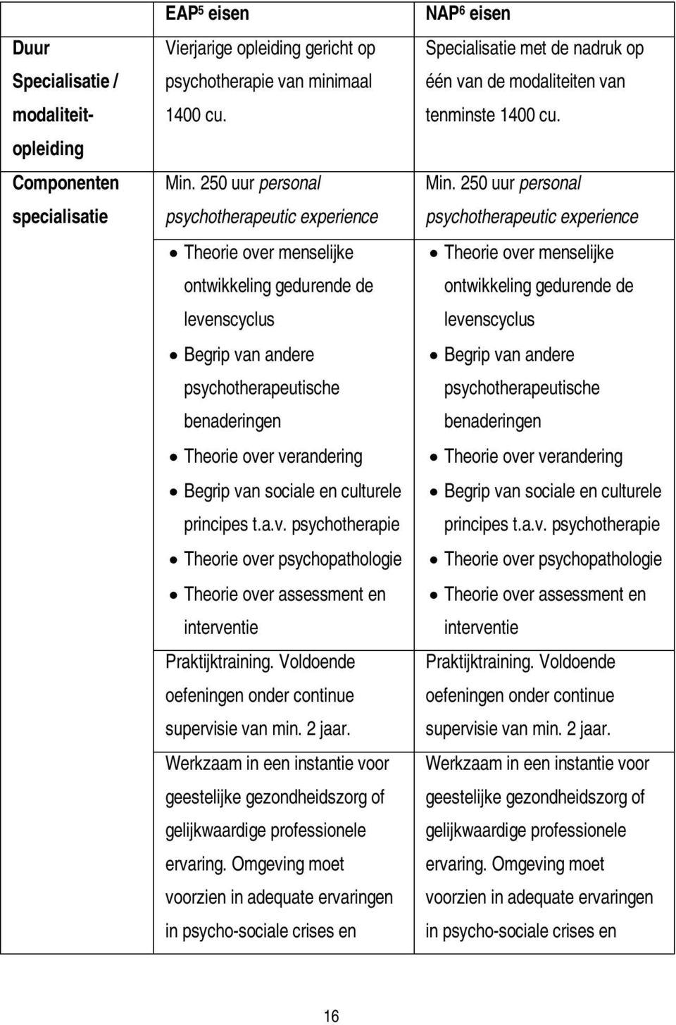 sociale en culturele principes t.a.v. psychotherapie Theorie over psychopathologie Theorie over assessment en interventie Praktijktraining. Voldoende oefeningen onder continue supervisie van min.