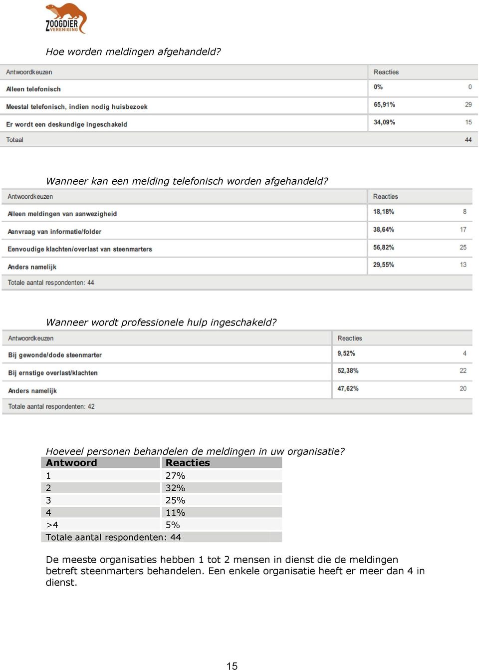 Antwrd Reacties 1 27% 2 32% 3 25% 4 11% >4 5% Ttale aantal respndenten: 44 De meeste rganisaties hebben
