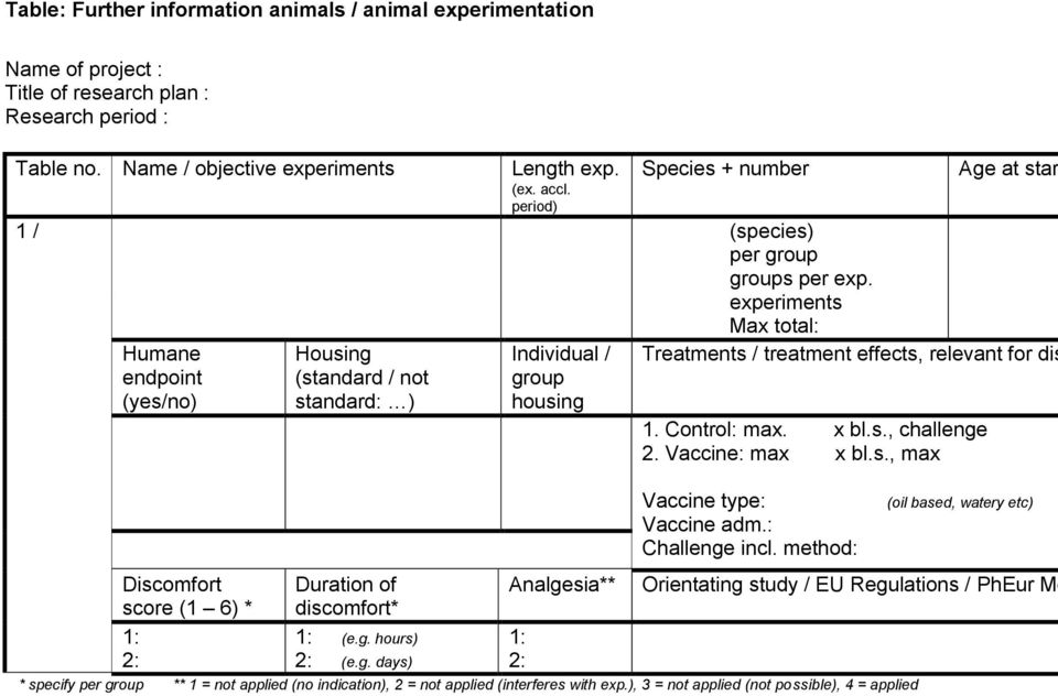 experiments Max total: Humane endpoint (yes/no) Discomfort score (1 6) * 1: 2: Housing (standard / not standard: ) Duration of discomfort* Individual / group housing Analgesia** Age at star