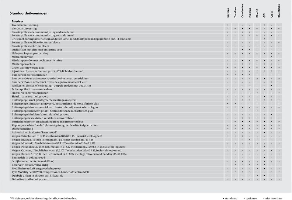 met BlueMotion-embleem - - - - - - - Zwarte grille met GT-embleem - - - - - - - Luchtinlaat met chromen omlijsting vóór - - - - - - Halogeen koplampverlichting Mistlampen vóór - - - - - - -