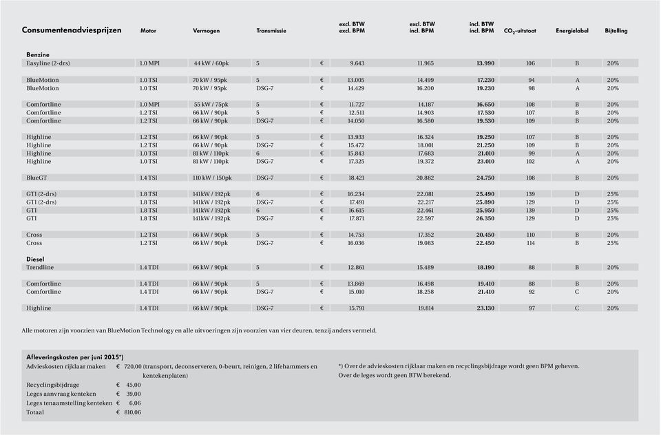 0 MPI 55 kw / 75pk 5 11.727 14.187 16.650 108 B 20% Comfortline 1.2 TSI 66 kw / 90pk 5 12.511 14.903 17.530 107 B 20% Comfortline 1.2 TSI 66 kw / 90pk DSG-7 14.050 16.580 19.530 109 B 20% Highline 1.