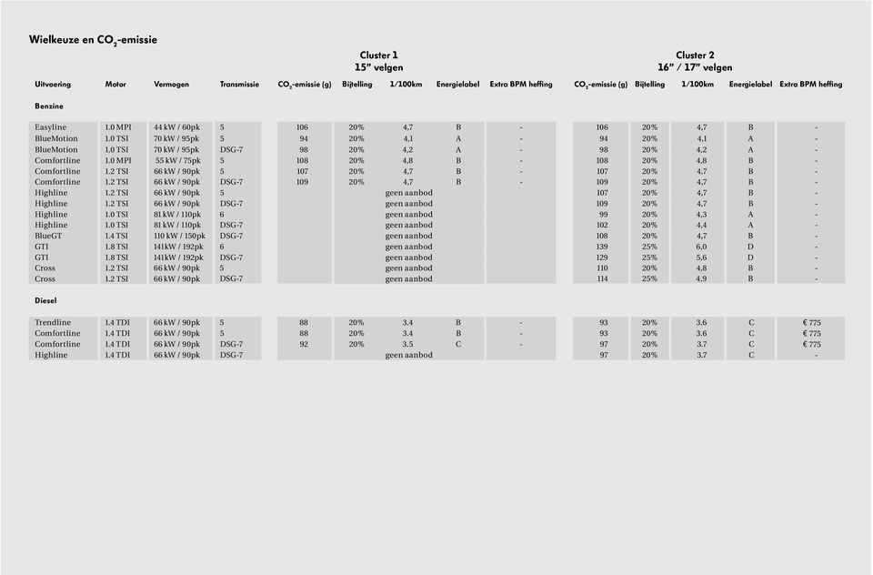 0 TSI 70 kw / 95pk DSG-7 98 20% 4,2 A - 98 20% 4,2 A - Comfortline 1.0 MPI 55 kw / 75pk 5 108 20% 4,8 B - 108 20% 4,8 B - Comfortline 1.