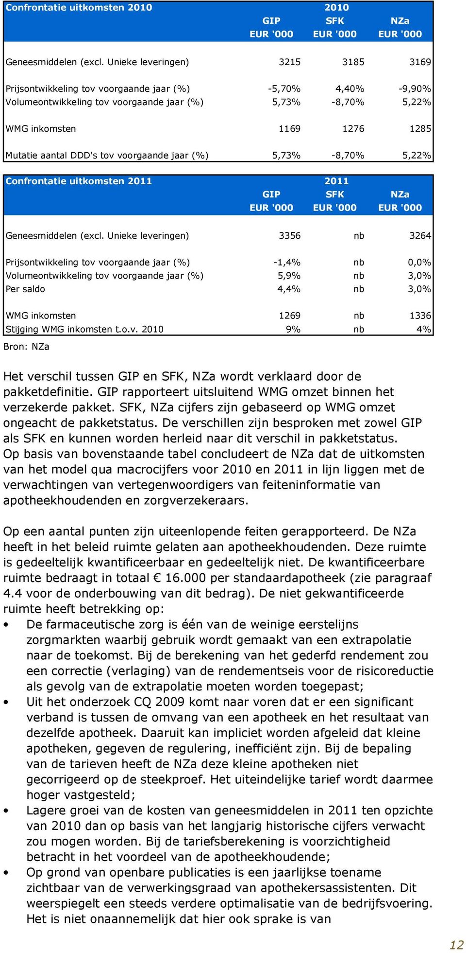 aantal DDD's tov voorgaande jaar (%) 5,73% -8,70% 5,22% Confrontatie uitkomsten 2011 2011 GIP SFK NZa EUR '000 EUR '000 EUR '000 Geneesmiddelen (excl.
