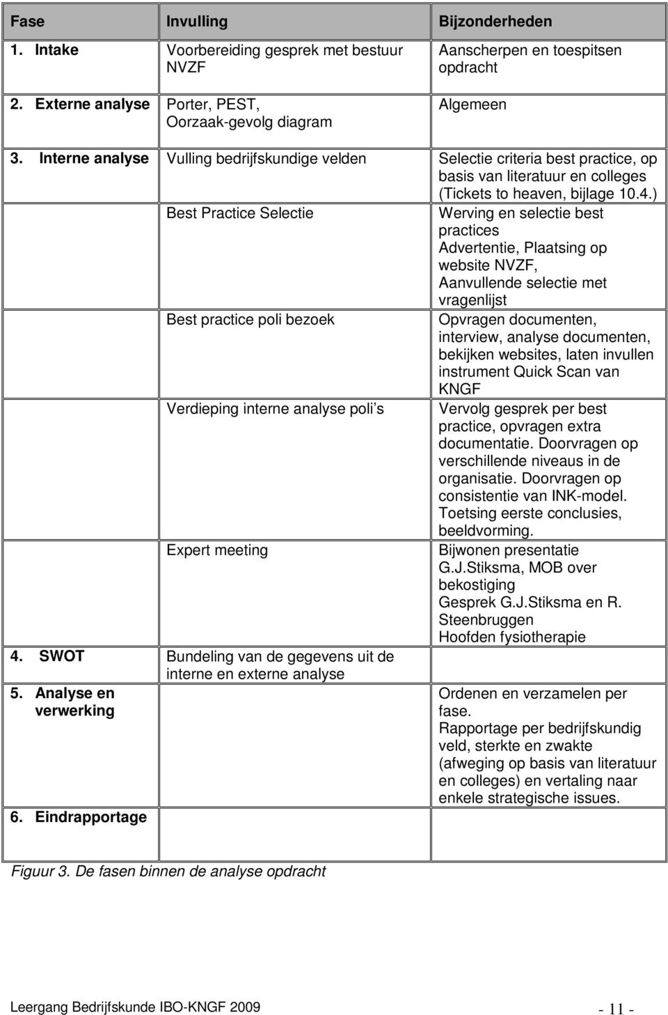 ) Best Practice Selectie Werving en selectie best practices Advertentie, Plaatsing op website NVZF, Aanvullende selectie met vragenlijst Best practice poli bezoek Opvragen documenten, interview,