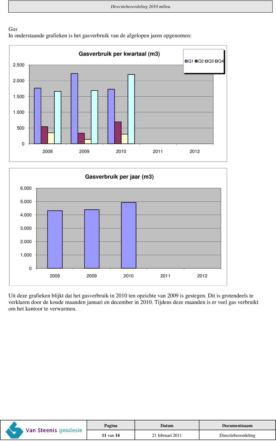 000 0 2008 2009 2010 2011 2012 Uit deze grafieken blijkt dat het gasverbruik in 2010 ten opzichte van 2009 is gestegen.