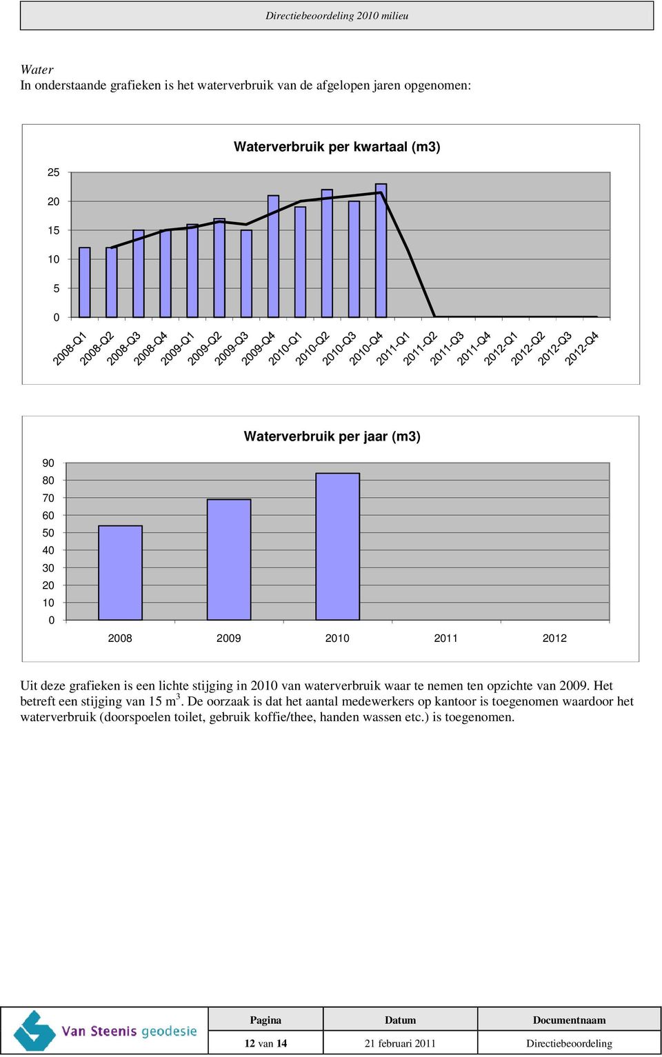 waterverbruik waar te nemen ten opzichte van 2009. Het betreft een stijging van 15 m 3.