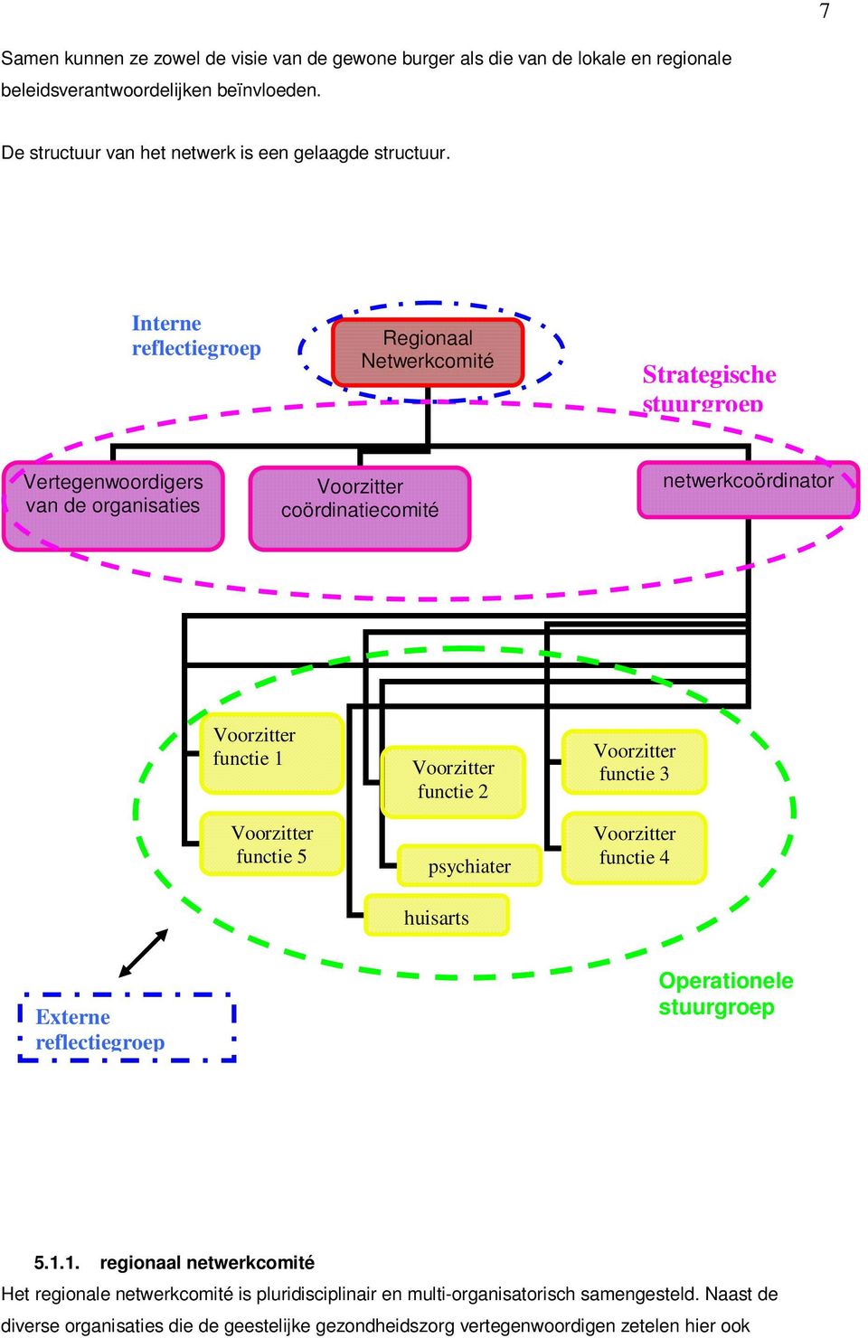 Voorzitter functie 5 Voorzitter functie 2 psychiater huisarts Voorzitter functie 3 Voorzitter functie 4 Externe reflectiegroep Operationele stuurgroep 5.1.