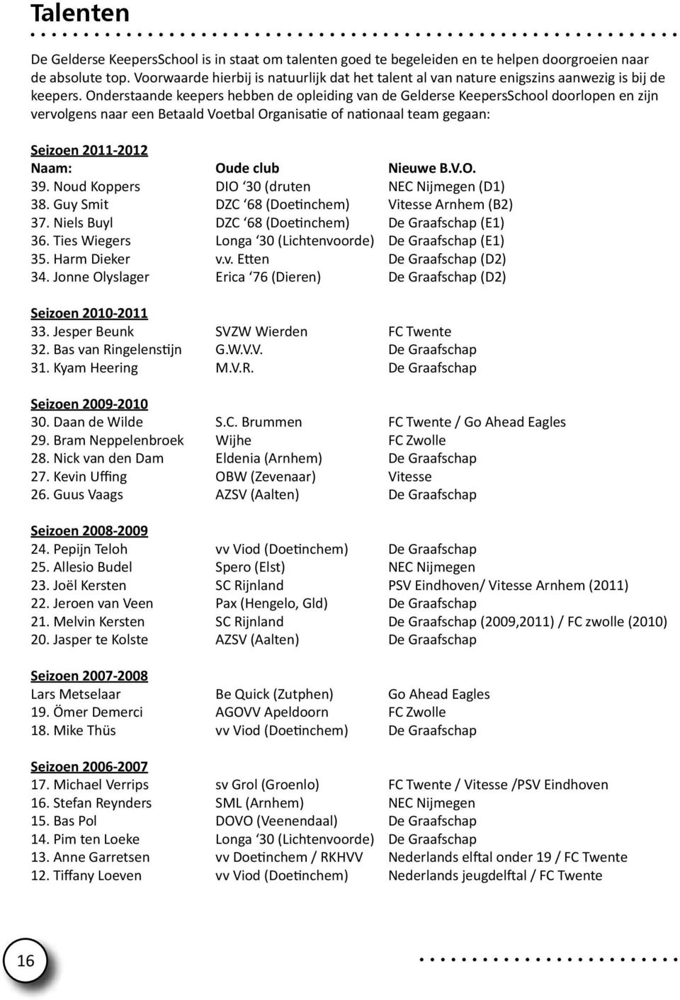 Onderstaande keepers hebben de opleiding van de Gelderse KeepersSchool doorlopen en zijn vervolgens naar een Betaald Voetbal Organisatie of nationaal team gegaan: Seizoen 2011-2012 Naam: Oude club