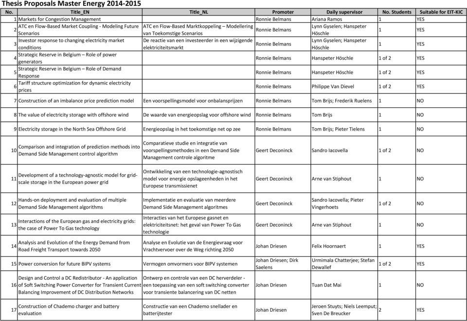 elektriciteitsmarkt Höschle Strategic Reserve in Belgium Role of power 4 generators Ronnie Belmans Hanspeter Höschle 1 of 2 YES Strategic Reserve in Belgium Role of Demand 5 Response Ronnie Belmans