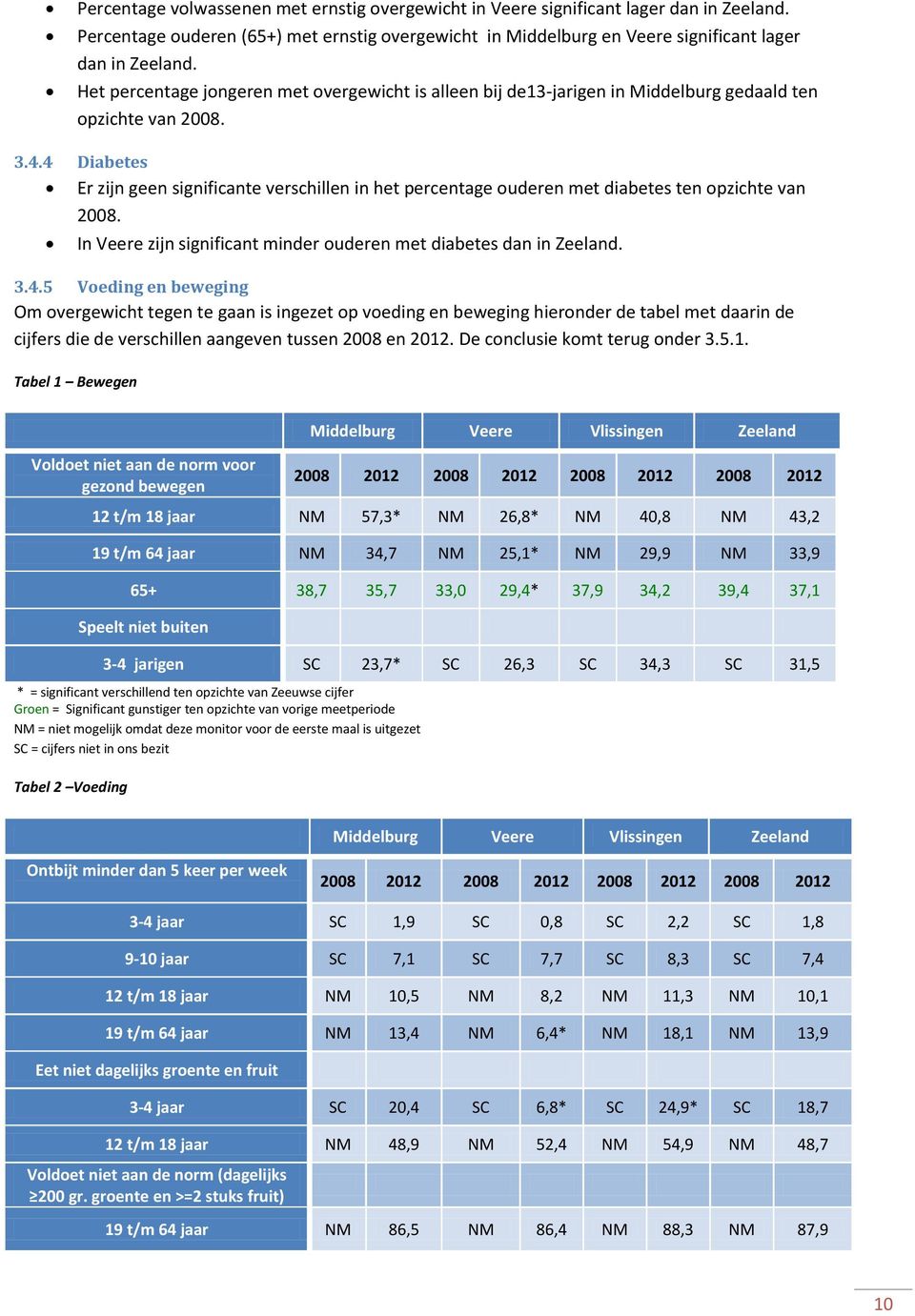 4 Diabetes Er zijn geen significante verschillen in het percentage ouderen met diabetes ten opzichte van 2008. In Veere zijn significant minder ouderen met diabetes dan in Zeeland. 3.4.5 Voeding en beweging Om overgewicht tegen te gaan is ingezet op voeding en beweging hieronder de tabel met daarin de cijfers die de verschillen aangeven tussen 2008 en 2012.