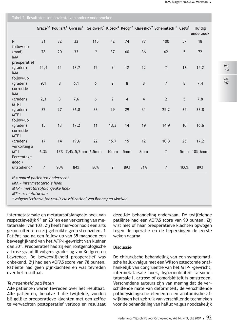 follow-up (mnd) 78 20 33? 37 60 36 62 5 72 IMA preoperatief (graden) 11,4 11 13,7 12? 12 12? 13 15,2 IMA follow-up (graden) 9,1 8 6,1 6? 8 8? 8 7,4 correctie IMA (graden) 2,3 3 7,6 6?