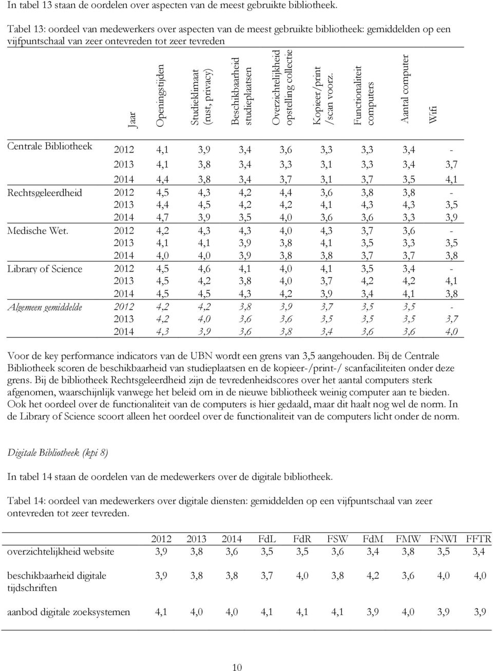 Tabel 13: oordeel van medewerkers over aspecten van de meest gebruikte bibliotheek: gemiddelden op een vijfpuntschaal van zeer ontevreden tot zeer tevreden Centrale Bibliotheek 2012 4,1 3,9 3,4 3,6