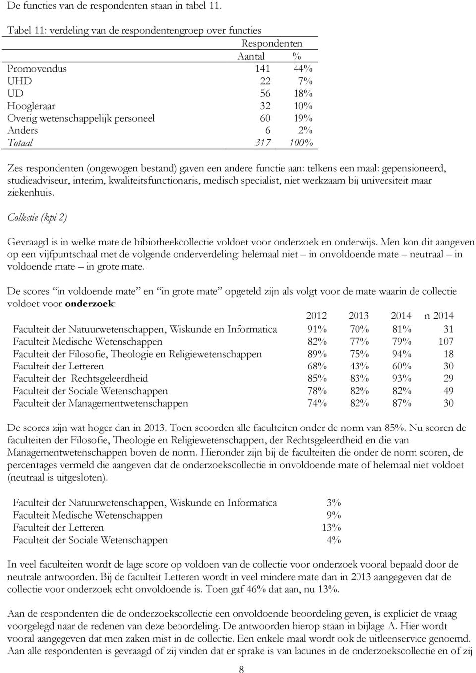 317 100% Zes respondenten (ongewogen bestand) gaven een andere functie aan: telkens een maal: gepensioneerd, studieadviseur, interim, kwaliteitsfunctionaris, medisch specialist, niet werkzaam bij