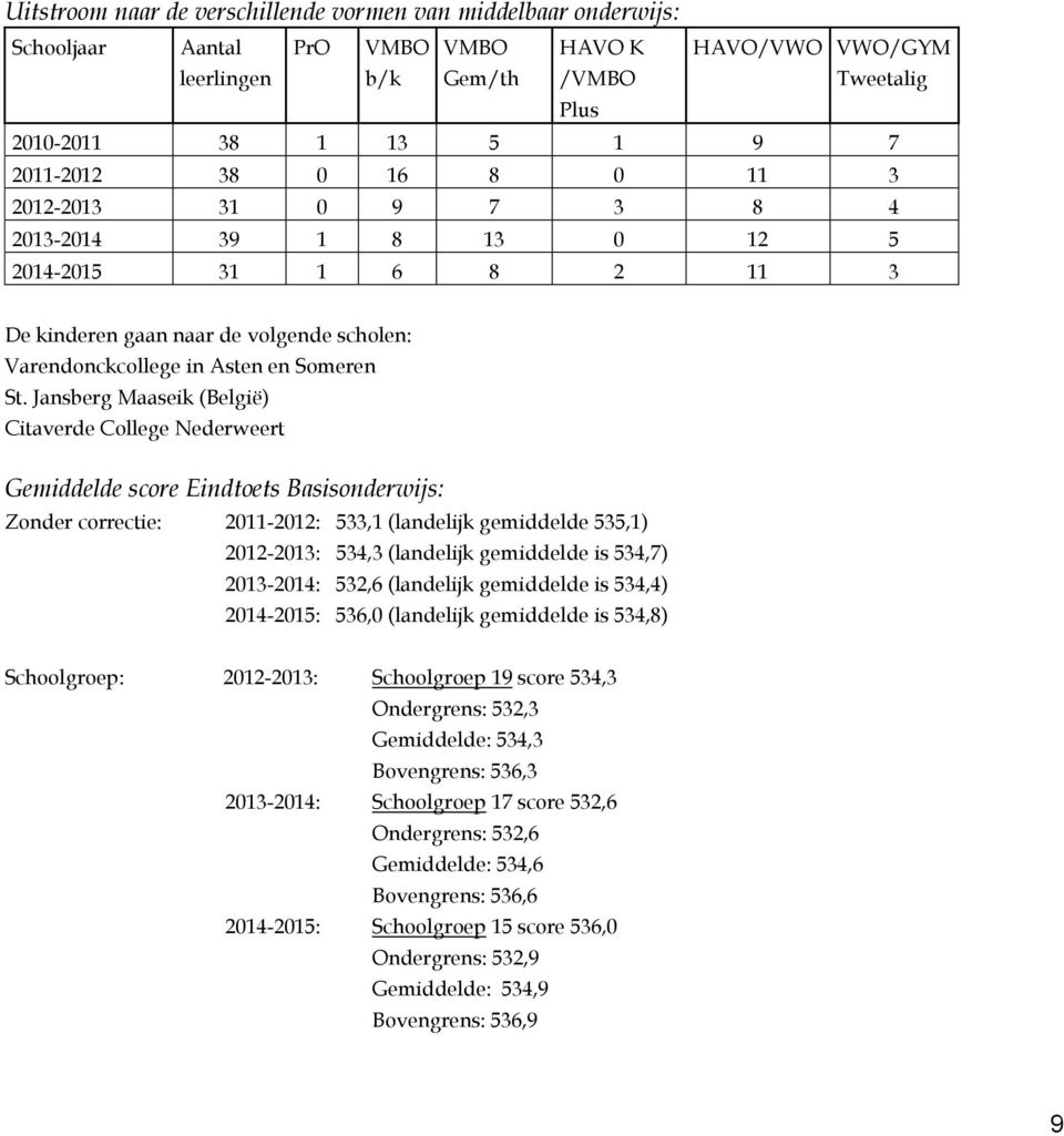 Jansberg Maaseik (België) Citaverde College Nederweert Gemiddelde score Eindtoets Basisonderwijs: Zonder correctie: 2011-2012: 533,1 (landelijk gemiddelde 535,1) 2012-2013: 534,3 (landelijk