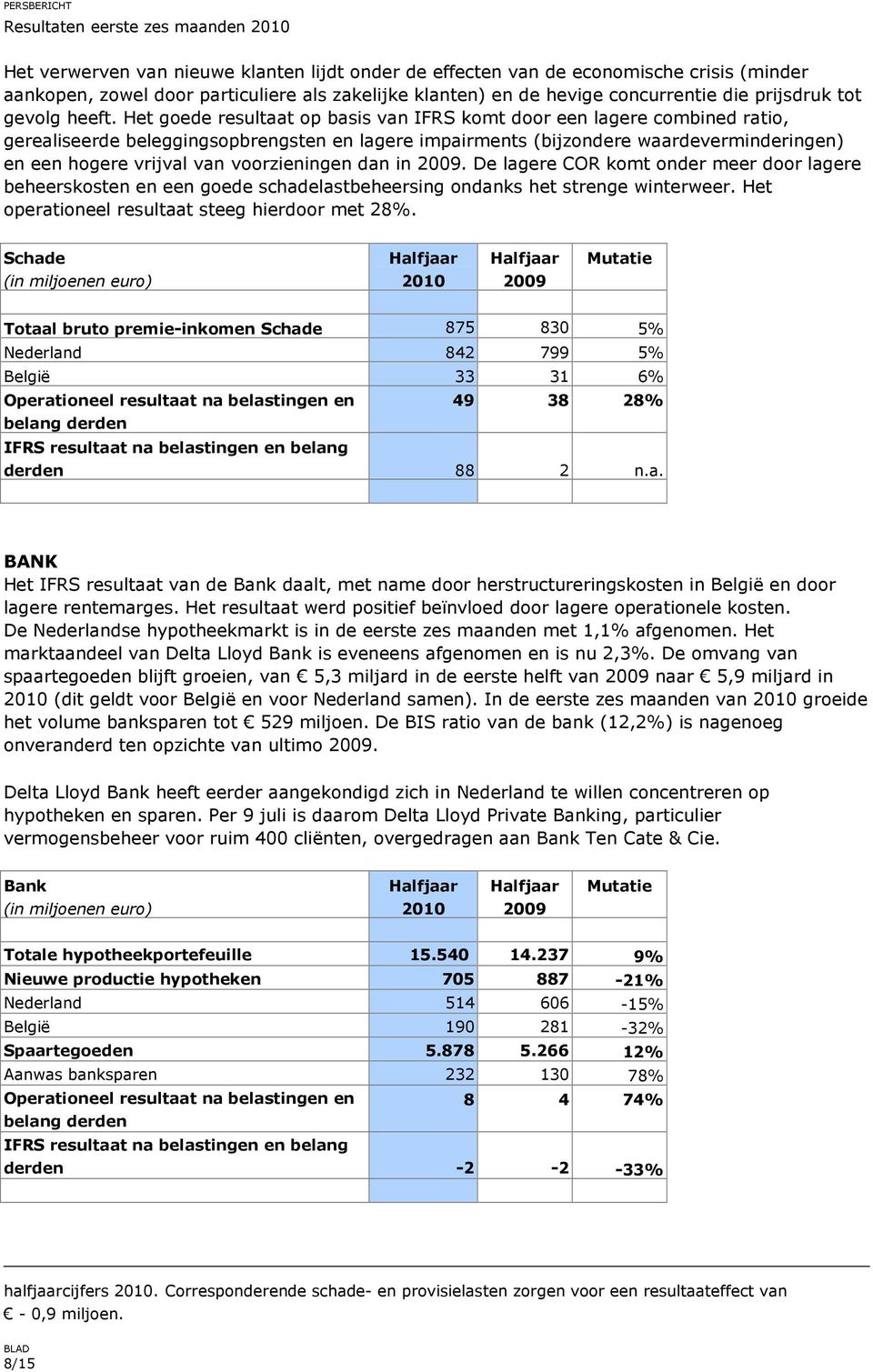 Het goede resultaat op basis van IFRS komt door een lagere combined ratio, gerealiseerde beleggingsopbrengsten en lagere impairments (bijzondere waardeverminderingen) en een hogere vrijval van