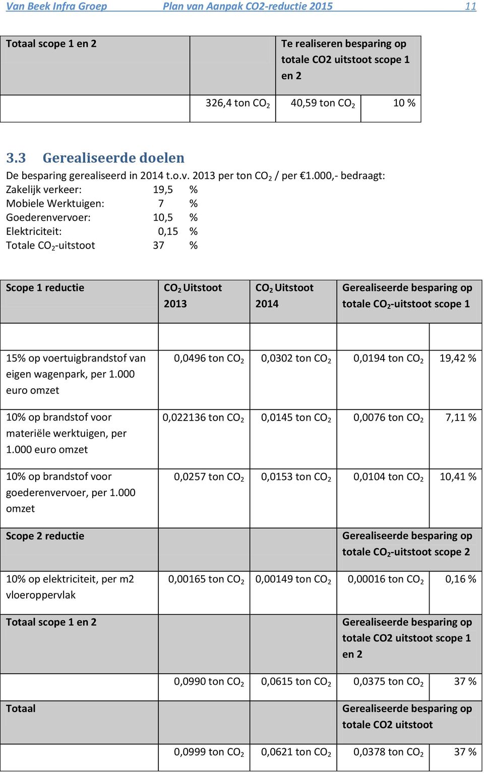 000,- bedraagt: Zakelijk verkeer: 19,5 % Mobiele Werktuigen: 7 % Goederenvervoer: 10,5 % Elektriciteit: 0,15 % Totale CO 2 -uitstoot 37 % Scope 1 reductie CO 2 Uitstoot 2013 CO 2 Uitstoot 2014