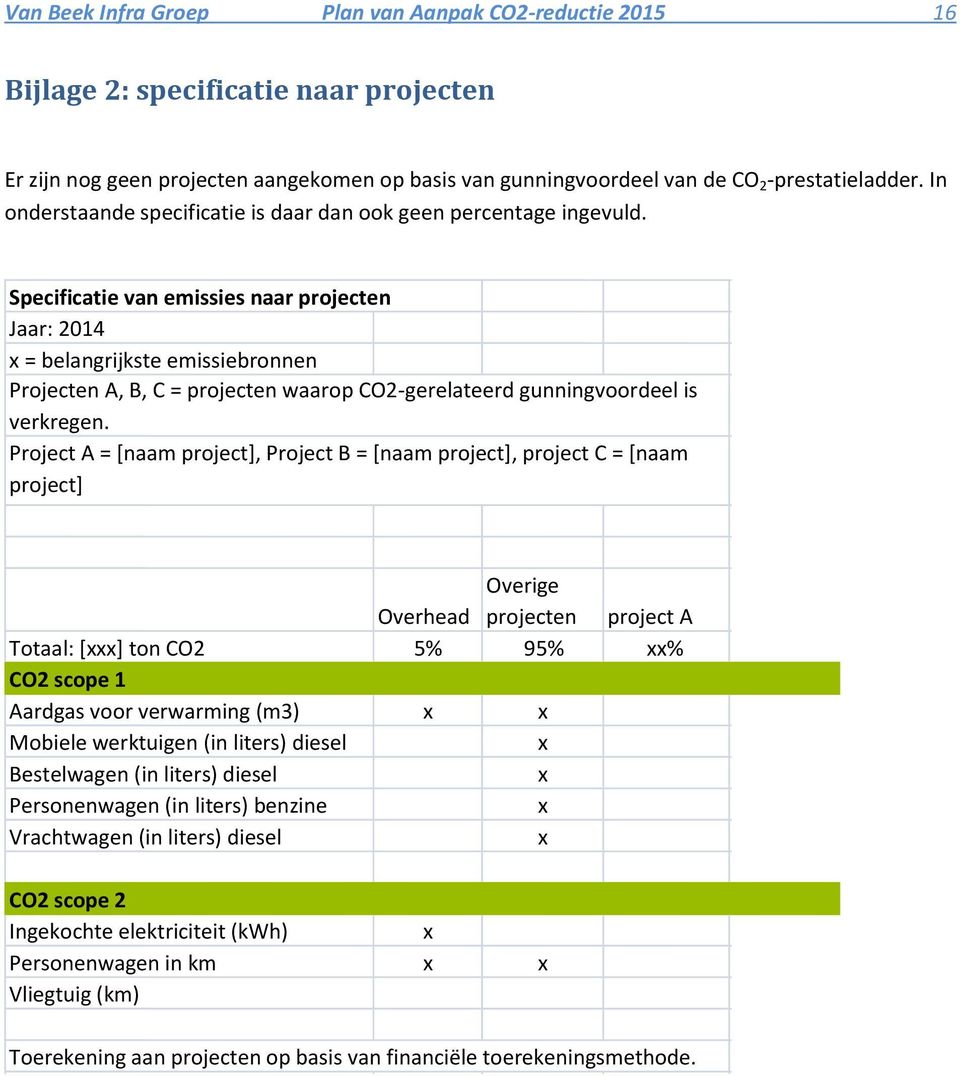 Specificatie van emissies naar projecten Jaar: 2014 x = belangrijkste emissiebronnen Projecten A, B, C = projecten waarop CO2-gerelateerd gunningvoordeel is verkregen.