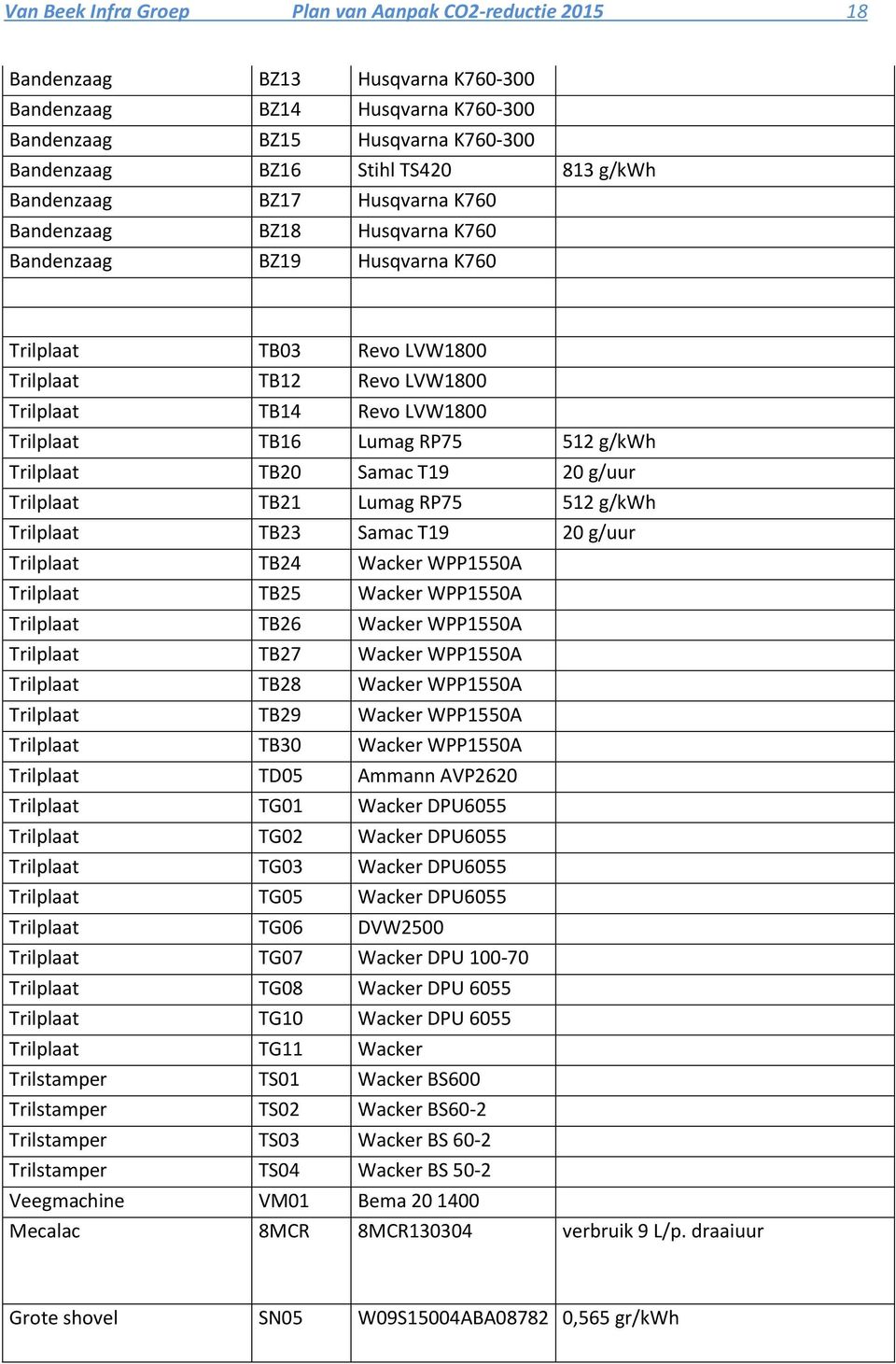 Lumag RP75 512 g/kwh Trilplaat TB20 Samac T19 20 g/uur Trilplaat TB21 Lumag RP75 512 g/kwh Trilplaat TB23 Samac T19 20 g/uur Trilplaat TB24 Wacker WPP1550A Trilplaat TB25 Wacker WPP1550A Trilplaat