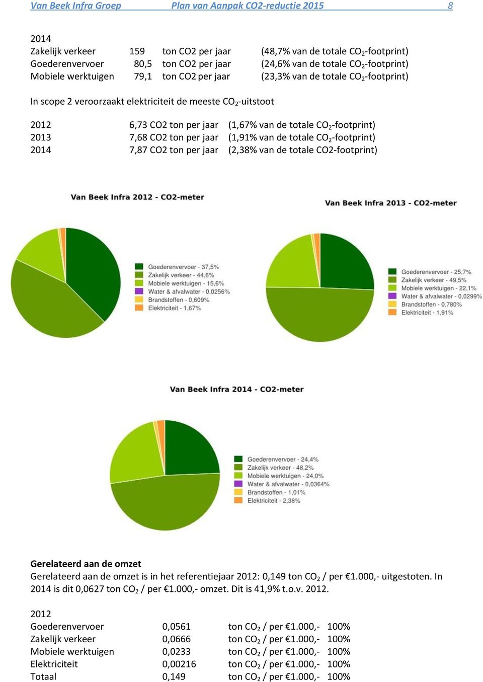 totale CO 2 -footprint) 2013 7,68 CO2 ton per jaar (1,91% van de totale CO 2 -footprint) 2014 7,87 CO2 ton per jaar (2,38% van de totale CO2-footprint) Gerelateerd aan de omzet Gerelateerd aan de