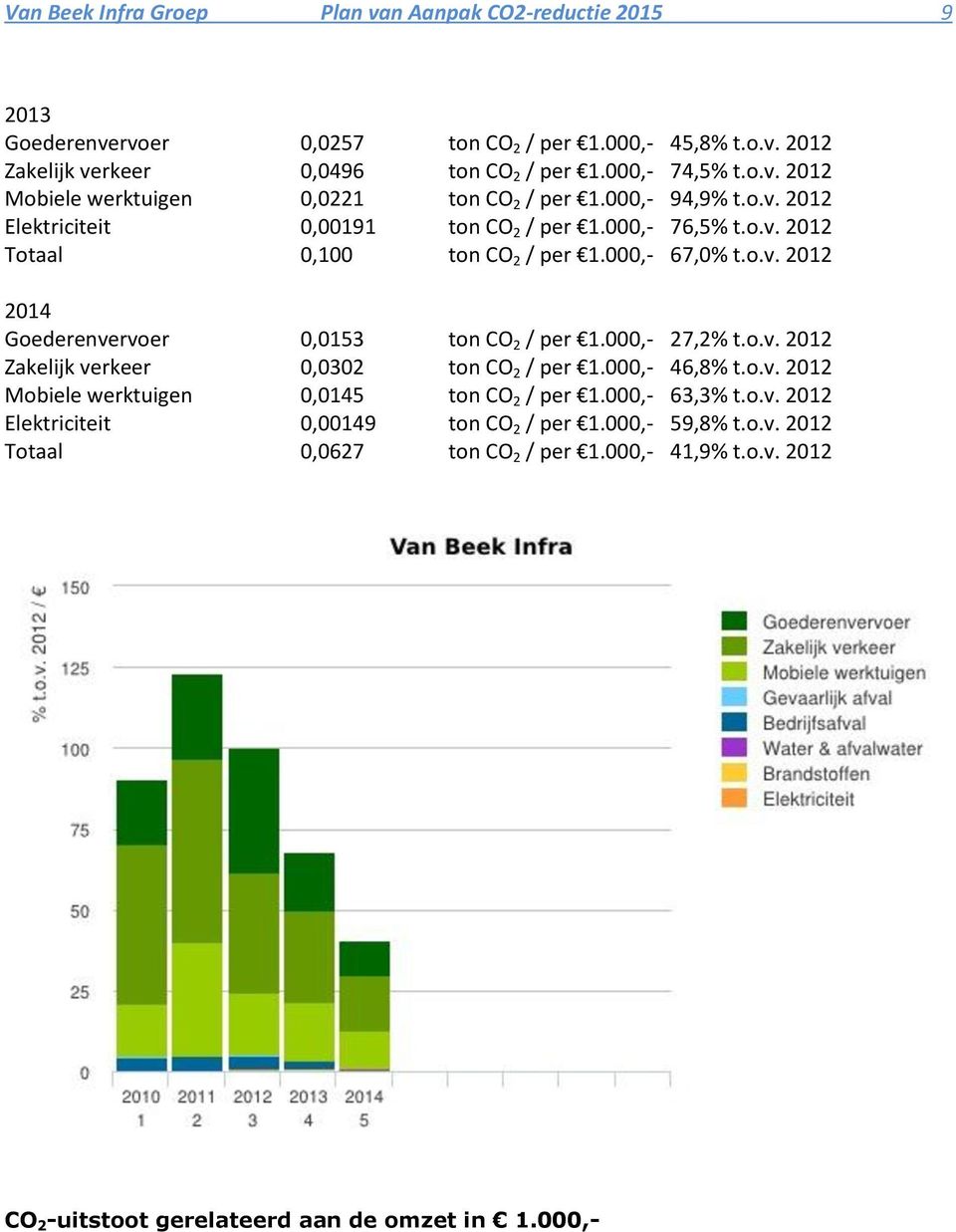 000,- 27,2% t.o.v. 2012 Zakelijk verkeer 0,0302 ton CO 2 / per 1.000,- 46,8% t.o.v. 2012 Mobiele werktuigen 0,0145 ton CO 2 / per 1.000,- 63,3% t.o.v. 2012 Elektriciteit 0,00149 ton CO 2 / per 1.