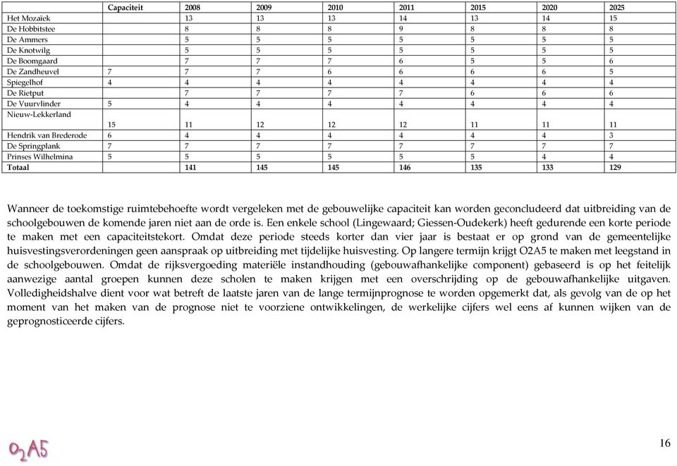 7 7 7 7 Prinses Wilhelmina 5 5 5 5 5 5 4 4 Totaal 141 145 145 146 135 133 129 Wanneer de toekomstige ruimtebehoefte wordt vergeleken met de gebouwelijke capaciteit kan worden geconcludeerd dat