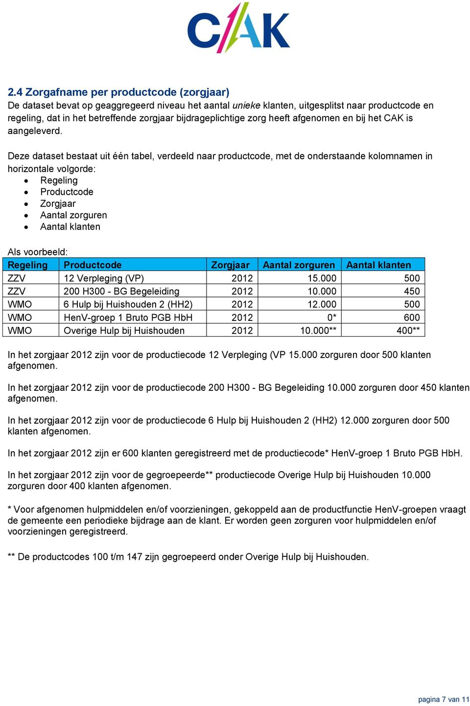 Deze dataset bestaat uit één tabel, verdeeld naar productcode, met de onderstaande kolomnamen in horizontale volgorde: Regeling Productcode Zorgjaar Aantal zorguren Aantal klanten Als voorbeeld: