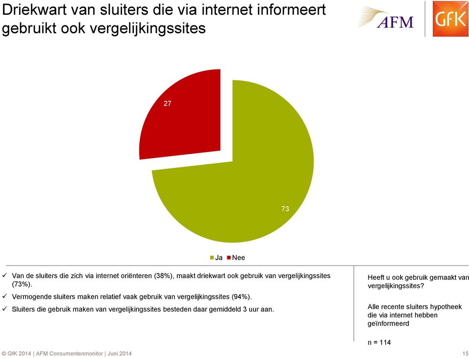 Vermogende sluiters maken relatief vaak gebruik van vergelijkingssites (94%).