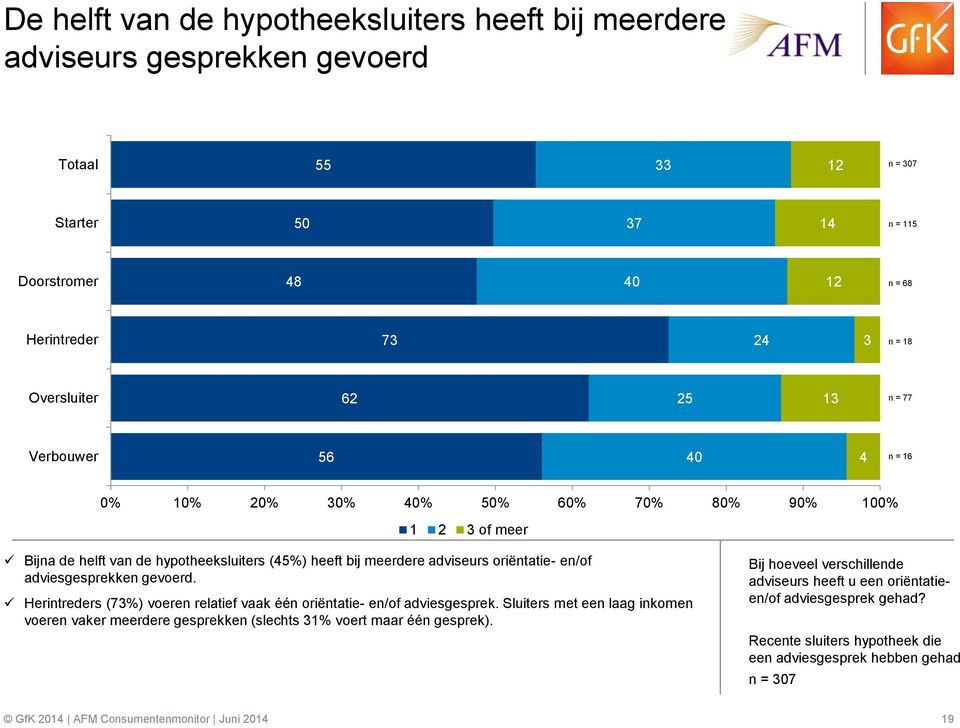 adviesgesprekken gevoerd. Herintreders (73%) voeren relatief vaak één oriëntatie- en/of adviesgesprek.